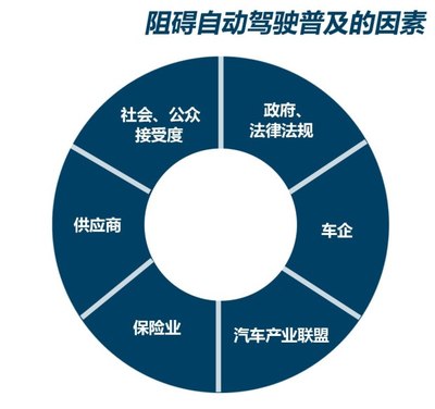 克服“阻礙”中前進 淺析自動駕駛技術的發展現狀與未來挑戰